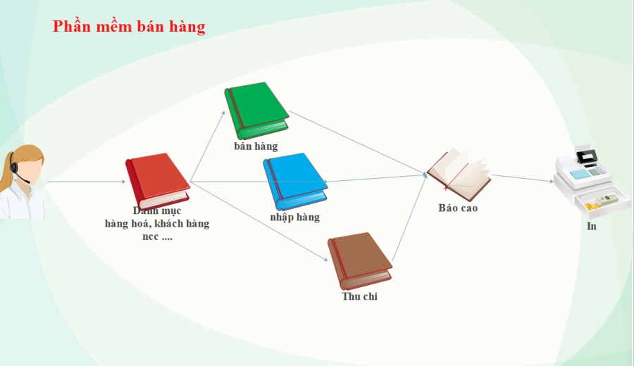 Phần mềm quản lý bán hàng VIETNET