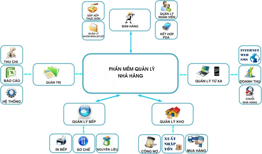 PHẦN MỀM QUẢN LÝ NHÀ HÀNG